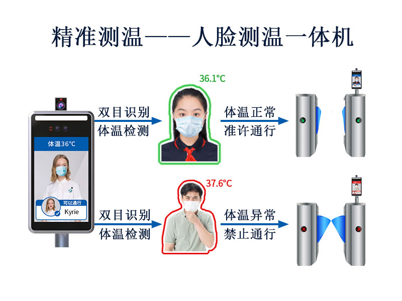 精準測溫，塞伯羅斯人臉測溫一體機