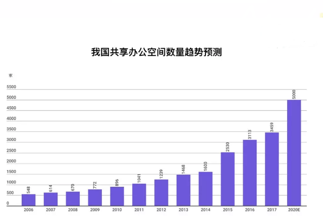 共享辦公空間數(shù)量趨勢預測