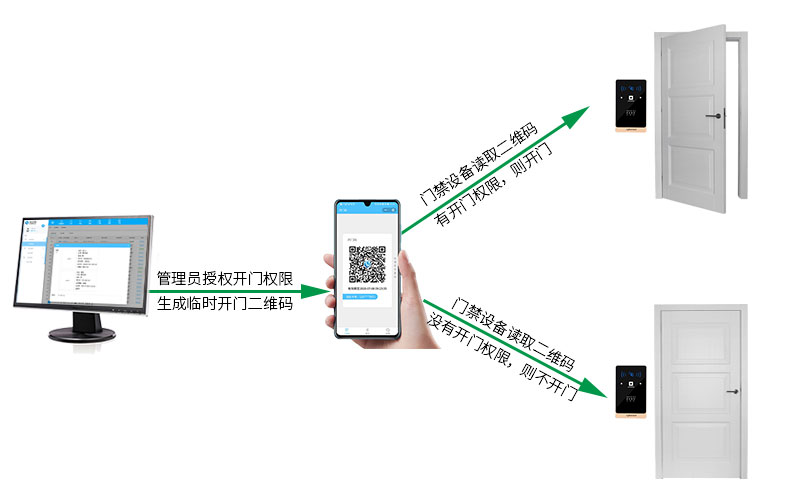 門禁權限設置，出入更安全